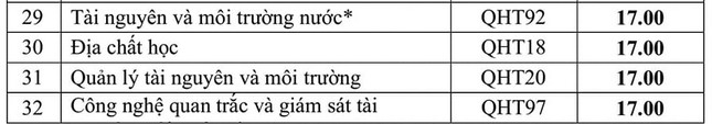 Trường ĐH Khoa học tự nhiên- ĐH Quốc gia Hà Nội điểm chuẩn cao nhất là 26,1 ảnh 2