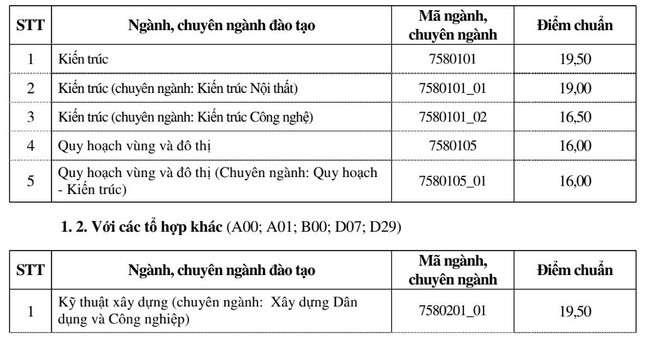 ĐH Xây dựng lấy điểm sàn ngành cao nhất 20 điểm, điểm chuẩn năm nay bao nhiêu? ảnh 3