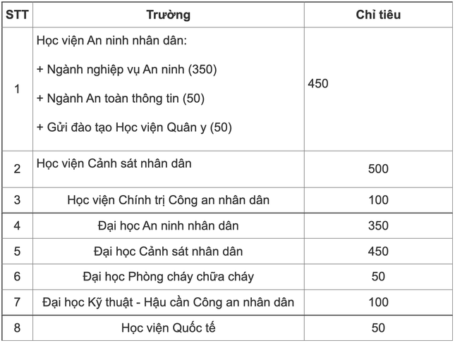 Ba trường đại học, học viện trực thuộc Bộ Công an thông báo lịch thi đánh giá năng lực ảnh 1