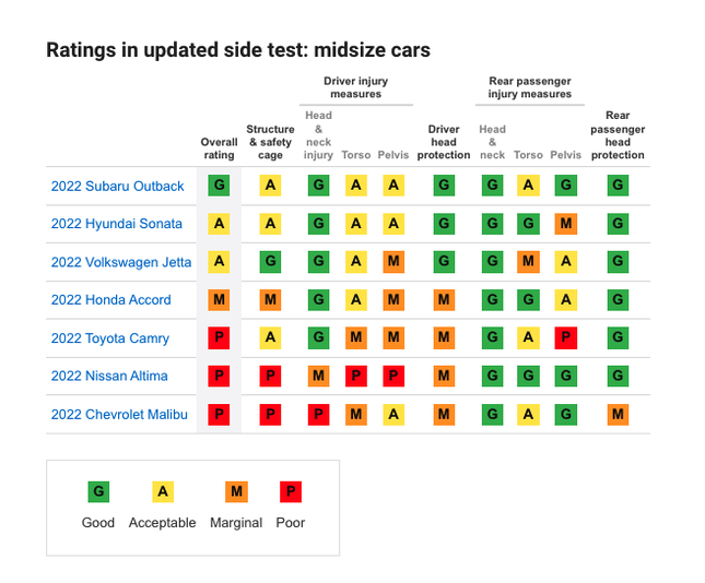 Nhiều mẫu sedan hạng trung nhận điểm 'kém' trong bài kiểm tra va chạm ảnh 2