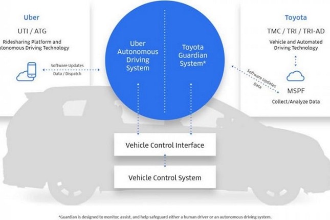 Toyota sẽ hợp tác cùng Uber trong lĩnh vực lái xe tự động ảnh 2