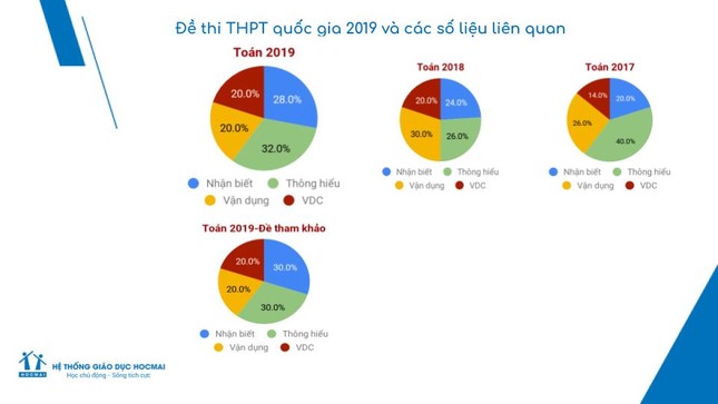 Gợi ý giải đề môn Toán thi THPT quốc gia 2019 ảnh 4