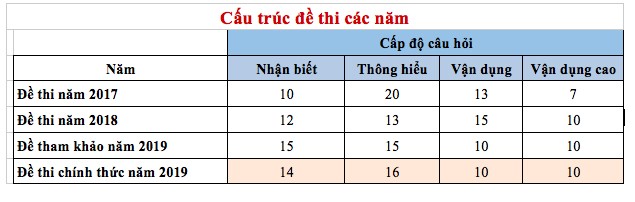 Gợi ý giải đề môn Toán thi THPT quốc gia 2019 ảnh 2