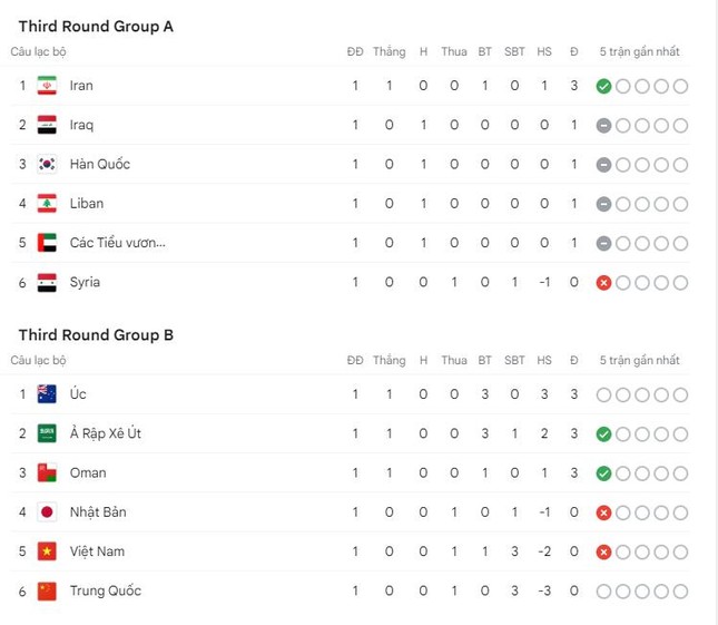 Kết quả, BXH vòng loại World Cup khu vực châu Á: Việt Nam trắng tay trước Saudi Arabia ảnh 2