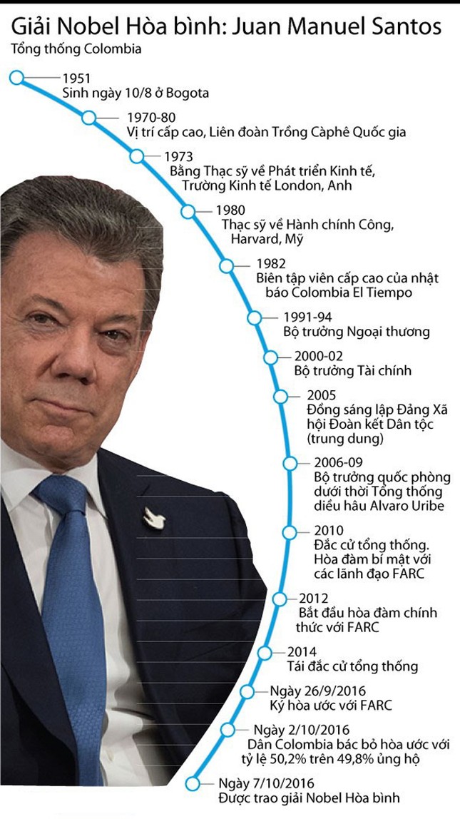 Con đường nhận giải Nobel Hòa bình của Tổng thống Colombia ảnh 1