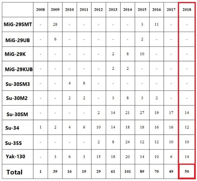 Không quân Nga tiếp nhận 50 máy bay mới trong năm 2018 ảnh 1