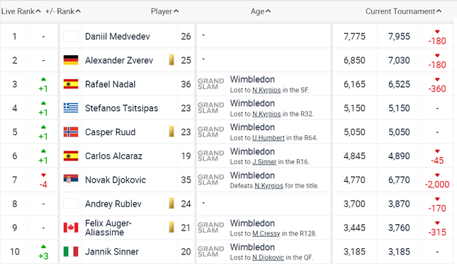 Djokovic vô địch Wimbledon vẫn rơi xuống hạng 7 thế giới - Ảnh 2.