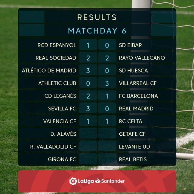 Barcelona, Real Madrid rủ nhau thua đậm ở La Liga ảnh 2