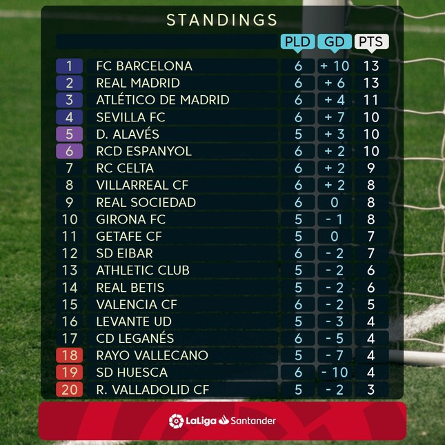 Barcelona, Real Madrid rủ nhau thua đậm ở La Liga ảnh 3