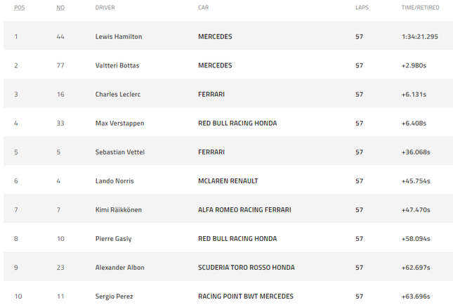 Ferrari gặp sự cố, Lewis Hamilton thắng dễ Bahrain Grand Prix ảnh 2