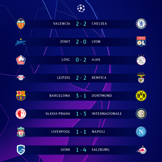 Kết quả Champions League: Liverpool, Chelsea chưa thể đi tiếp ảnh 1