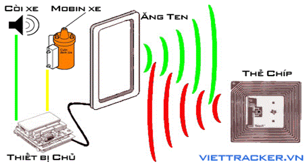 Chống trộm xe máy bằng công nghệ Chip cảm ứng ảnh 1