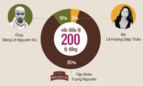 Vì sao vợ ông Đặng Lê Nguyên Vũ chưa được 'nắm quyền' ảnh 1