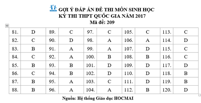 Cập nhật đáp án, đề thi, nhận định chuyên gia môn Sinh học THPT Quốc gia ảnh 6