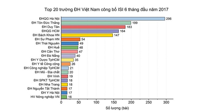 Công bố quốc tế ISI của các đại học Việt Nam trong năm học 2016-2017 ảnh 1