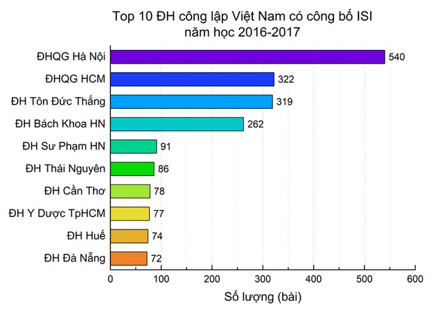 Công bố quốc tế ISI của các đại học Việt Nam trong năm học 2016-2017 ảnh 2