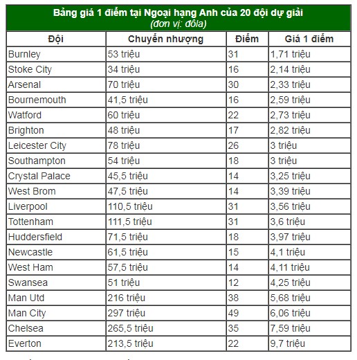 M.U chi đến 5,68 triệu USD ở Ngoại hạng Anh ảnh 1