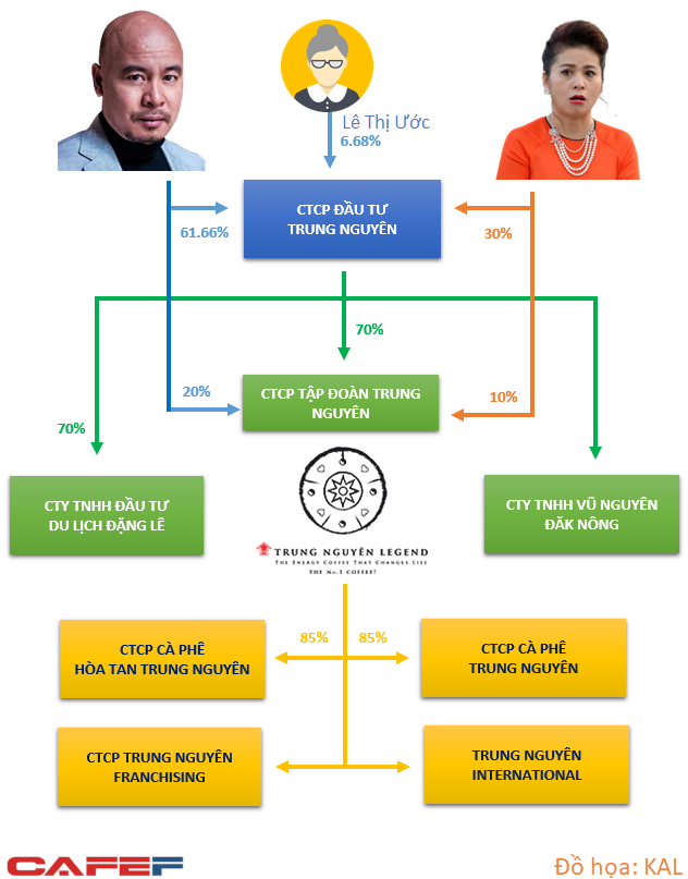 Ai đang kiểm soát tài sản chung vợ chồng ông Vũ tại Trung Nguyên? ảnh 1