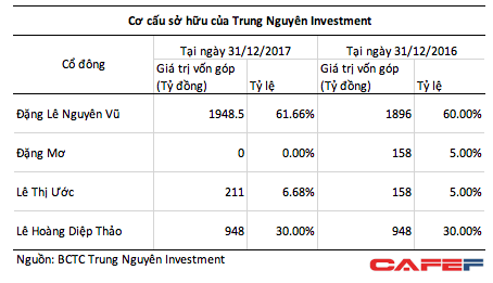 Ai đang kiểm soát tài sản chung vợ chồng ông Vũ tại Trung Nguyên? ảnh 2