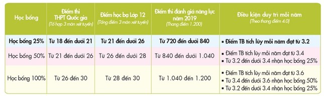 Điểm thi THPT không tốt, cơ hội nào cho thí sinh vào đại học? ảnh 2