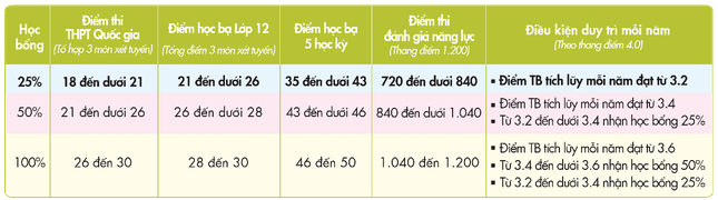 Hoàn tất điểm 5 học kỳ, thí sinh có thể nộp hồ sơ xét tuyển học bạ vào UEF ảnh 3