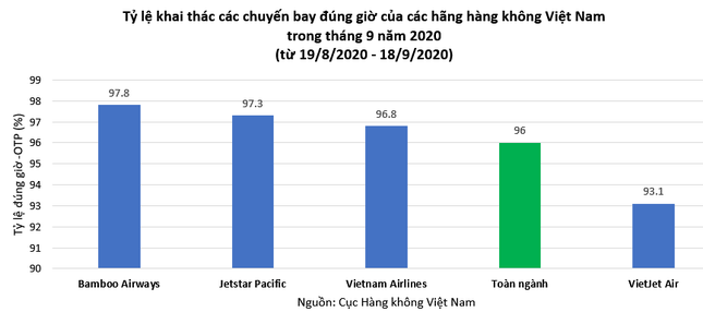 Bamboo Airways tiếp tục dẫn đầu tỷ lệ bay đúng giờ toàn ngành trong tháng 9/2020 ảnh 1