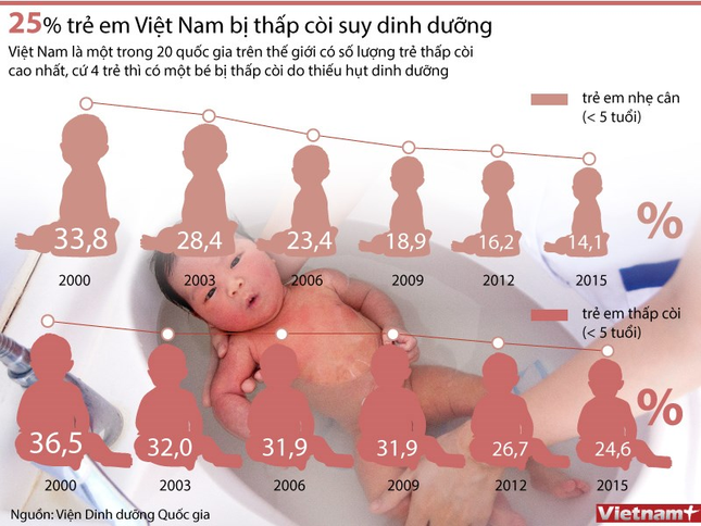 Thiếu chiều cao – Tình trạng thấp còi ‘báo động đỏ tại Việt Nam’ ảnh 2