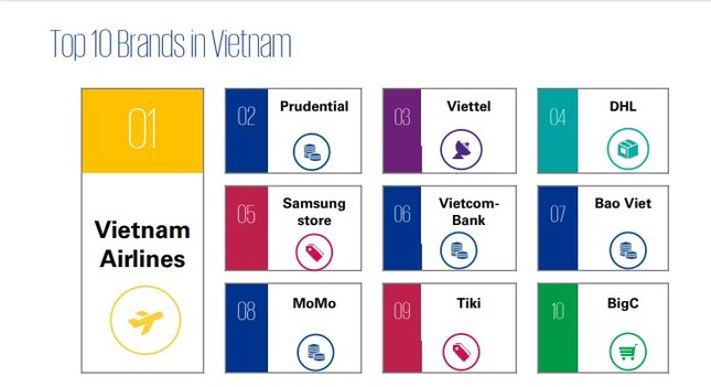 Viettel thuộc Top 10 thương hiệu có trải nghiệm khách hàng tốt nhất ảnh 1