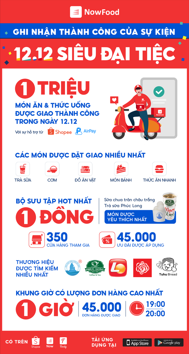 NowFood giao hơn 1 triệu món ăn và thức uống trong ngày 12.12 ảnh 1