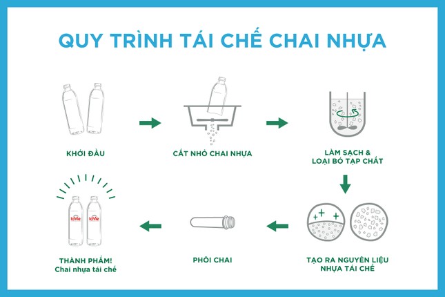 Nước khoáng La Vie dùng chai nhựa tái chế, thúc đẩy kinh tế tuần hoàn ảnh 2
