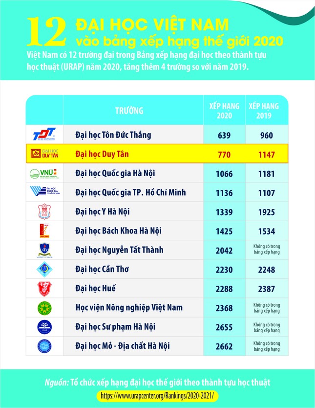 ĐH Duy Tân vươn lên vị trí số 2 các đại học Việt Nam trên Bảng xếp hạng URAP 2020 ảnh 1