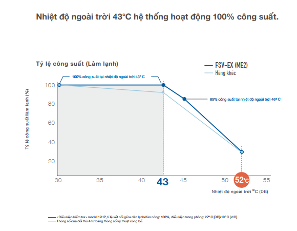 Nhiệt độ vượt ngưỡng 50 độ C, điều hòa nào cho hiệu suất tốt nhất ảnh 2
