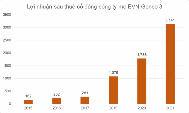 EVNGENCO 3: Tăng mạnh về lợi nhuận và sản lượng điện ảnh 2