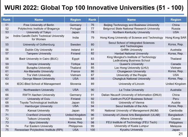 Trường ĐH Trà Vinh‎ tiếp tục vào top 100 của WURI Ranking 2022 ảnh 2