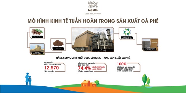 Nestlé Việt Nam chia sẻ các sáng kiến sản xuất theo mô hình kinh tế tuần hoàn ảnh 2