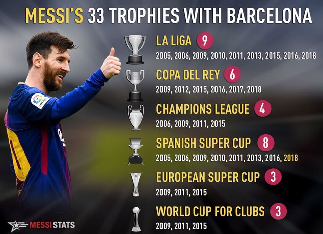 Messi làm nên điều chưa từng có trong lịch sử Barca ảnh 1