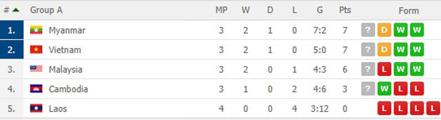 Kết quả AFF Cup 2018: Thắng Lào 3-1, Campuchia vẫn bị loại ảnh 2