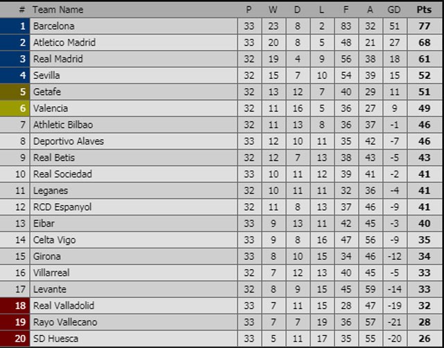 Kết quả La Liga: Barca và Atletico thắng nhọc ảnh 3