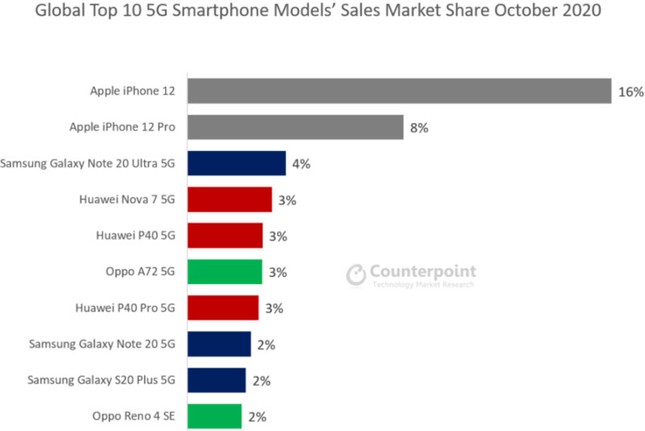 Sau 2 tuần, iPhone 12 đã làm bá chủ thị trường smartphone 5G toàn cầu ảnh 1
