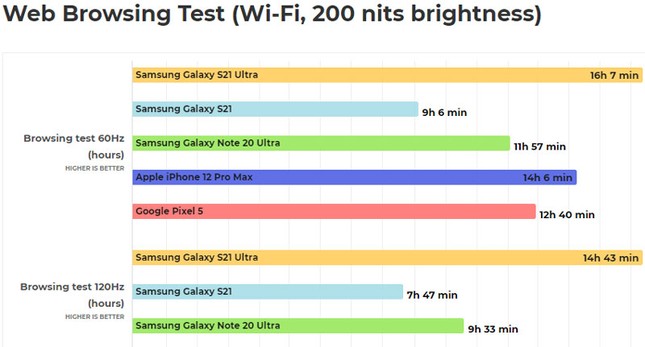 Samsung Galaxy S21 Ultra vượt trội iPhone 12 Pro Max về thời lượng pin ảnh 1