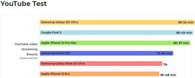 Samsung Galaxy S21 Ultra vượt trội iPhone 12 Pro Max về thời lượng pin ảnh 2