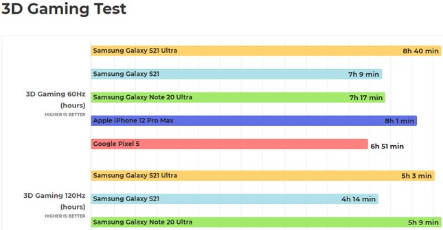 Samsung Galaxy S21 Ultra vượt trội iPhone 12 Pro Max về thời lượng pin ảnh 3