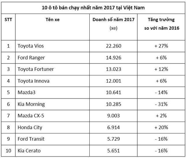 Top 10 ôtô bán chạy nhất năm 2017 ở Việt Nam ảnh 1