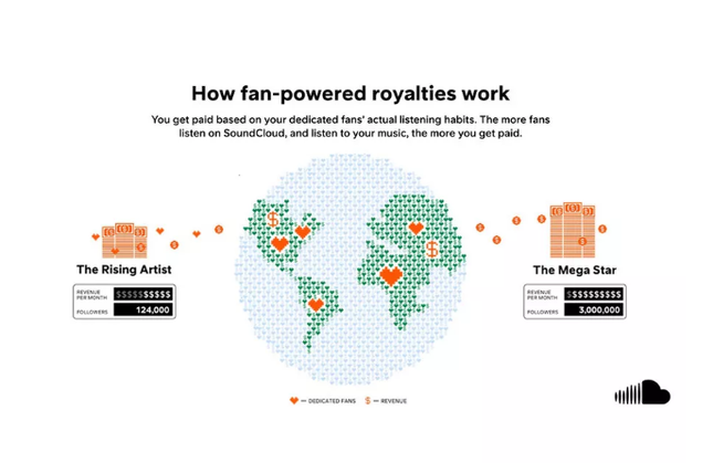 Soundcloud thông báo trả tiền bản quyền cho nghệ sĩ nhưng vẫn vấp phải ý kiến trái chiều ảnh 2