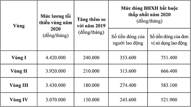 Mức đóng bảo hiểm xã hội bắt buộc tăng từ năm 2020 ảnh 1