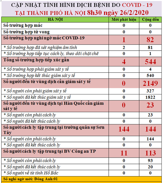 Hà Nội:144 người phải cách ly tập trung ở Sơn Tây theo dõi mắc Covid-19 ảnh 1