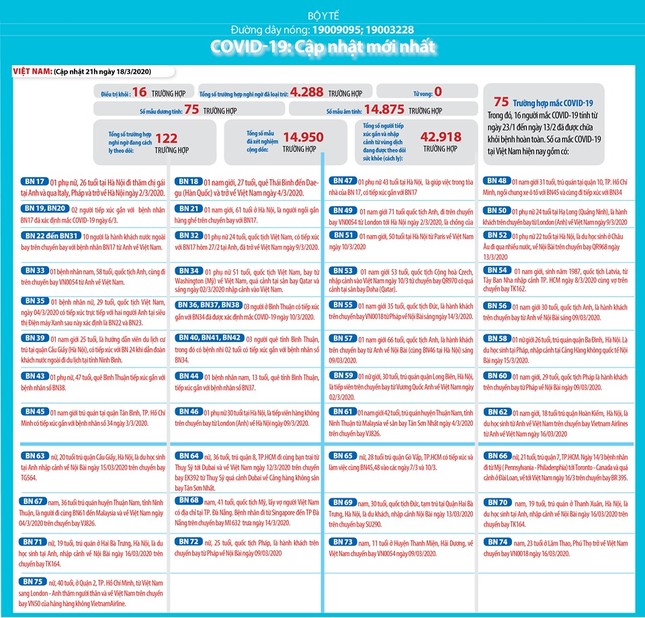 Việt Nam: 122 ca nghi mắc Covid-19 và hơn 42.000 trường hợp phải theo dõi y tế ảnh 1