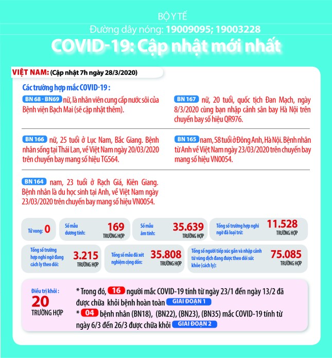 Việt Nam: 3.215 ca nghi mắc COVID-19 và 75.085 người đang được theo dõi y tế ảnh 1