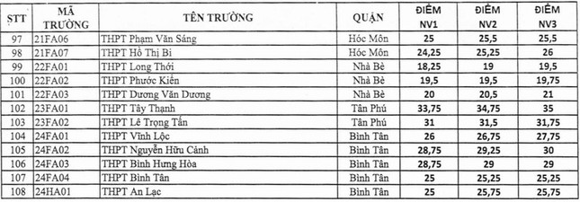 Điểm chuẩn lớp 10 TP.HCM năm 2020: Tăng mạnh 2-3 điểm ở các trường tốp đầu so với mọi năm ảnh 4