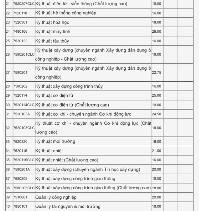 Xét tuyển học bạ Đại học Đà Nẵng: Điểm chuẩn dao động từ 15 - 27.5 ảnh 4